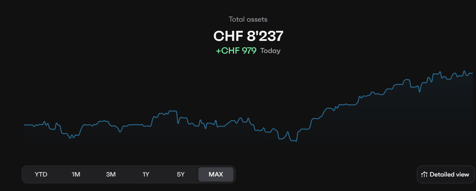 Personal Finpension Pillar 3a portfolio value and performance chart showing CHF 81,237 in total assets